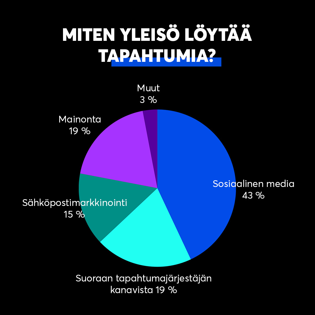 Miten yleisö löytää livetapahtumia? 43% sosiaalinen media, 19 % suoraan tapahtumanjärjestäjän kanavista, 15 % sähköpostimarkkinointi, 19 % mainonta, 3 % muut