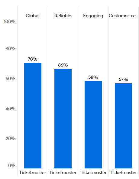 Kuluttajien brändimielikuvat Ticketmasterista